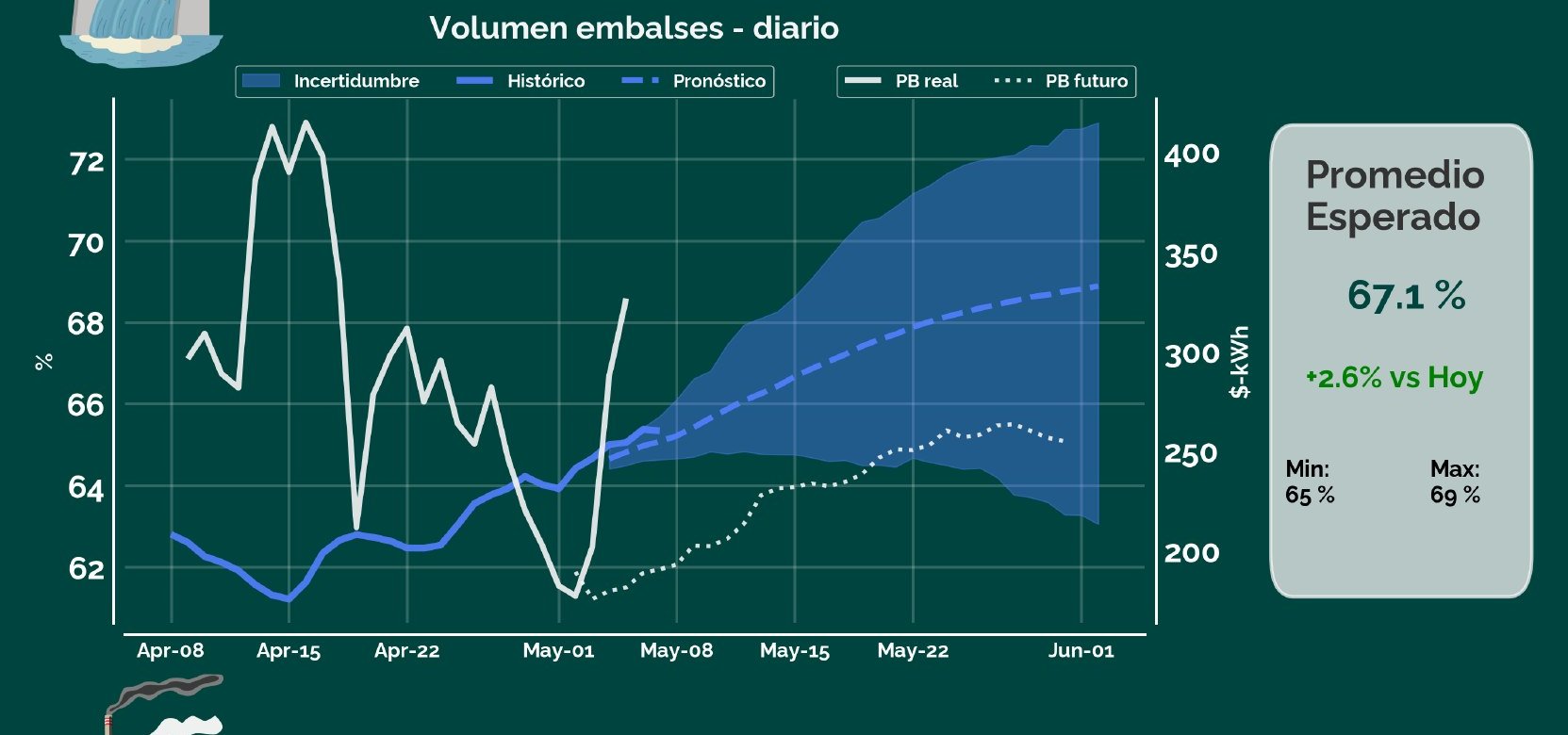 Reporte diario del bot DERIVEX — volumen de embalses nacional, promedio esperado 67.1%, rango 65-69% y pronóstico a 30 días