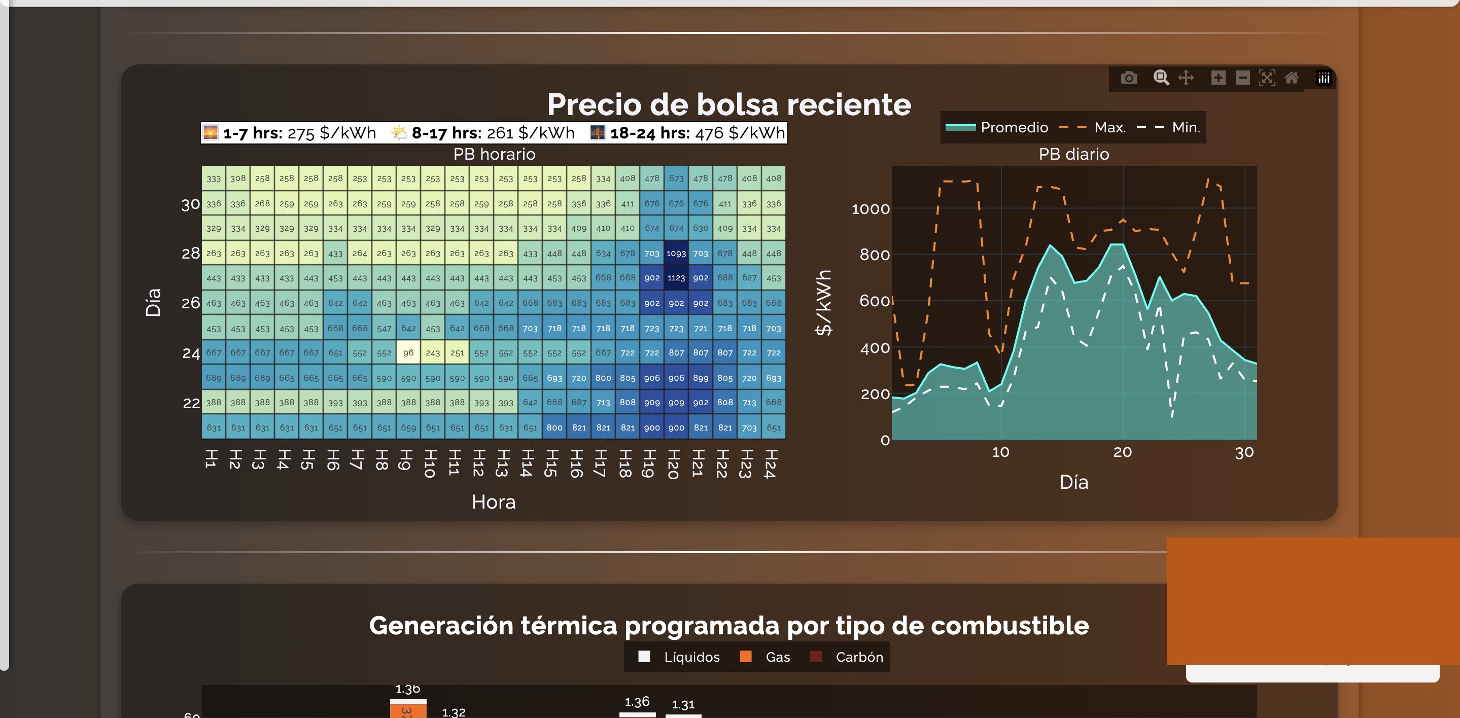 Dashboard SantaFe en Casa — heatmap de precio de bolsa horario con promedio 275 $/kWh en franja 1-7 hrs, 261 $/kWh en 8-17 hrs y 476 $/kWh en 18-24 hrs